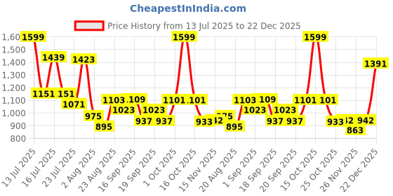 myntra.com SOMIL Gold-Toned Printed Glass Cylinder Shaped Wall Lamp somil Price History Graph from 13 Jul 2025 to 22 Dec 2025
