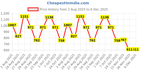 myntra.com SOMIL Gold-Toned Printed Glass Cylindrical Shaped Table Lamp somil Price History Graph from 2 Aug 2025 to 6 Dec 2025