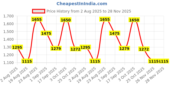 myntra.com SOMIL Gold-Toned Printed Glass Cylindrical Shaped Table Lamp somil Price History Graph from 2 Aug 2025 to 26 Nov 2025