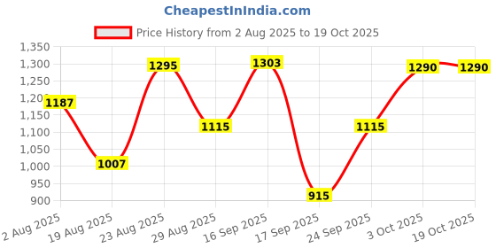 myntra.com SOMIL Gold-Toned Printed Glass Cylindrical Shaped Table Lamp somil Price History Graph from 2 Aug 2025 to 18 Oct 2025