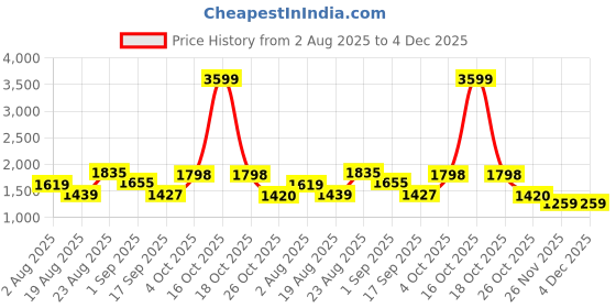 myntra.com SOMIL Gold-Toned Printed Glass Cylindrical Shaped Table Lamp somil Price History Graph from 2 Aug 2025 to 4 Dec 2025