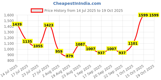 myntra.com SOMIL Gold-Toned Printed Glass Spherical Shaped Wall Lamp somil Price History Graph from 14 Jul 2025 to 19 Oct 2025
