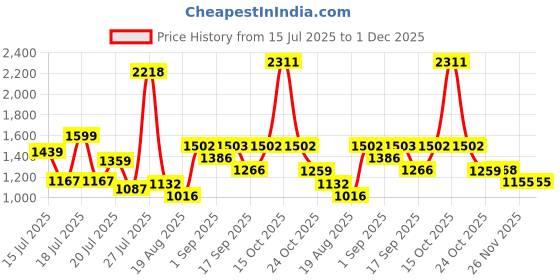 myntra.com SOMIL Gold-Toned Printed Glass Spherical Shaped Wall Lamp somil Price History Graph from 15 Jul 2025 to 1 Dec 2025