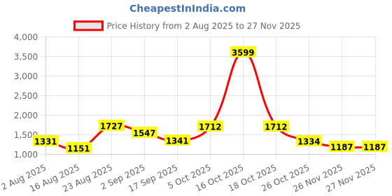 myntra.com SOMIL Gold-Toned Printed Glass Table Lamp somil Price History Graph from 2 Aug 2025 to 27 Nov 2025