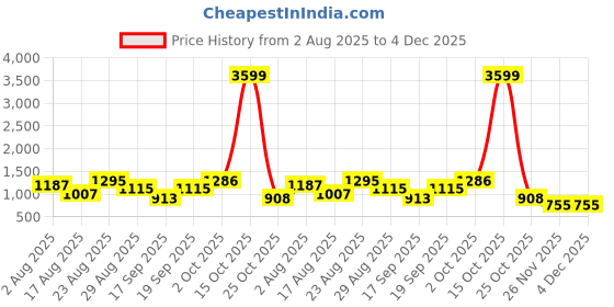 myntra.com SOMIL Gold-Toned Printed Glass Table Lamp somil Price History Graph from 2 Aug 2025 to 4 Dec 2025