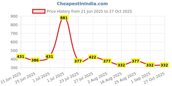 myntra.com SOMIL Green Alloy Bangle somil Price History Graph from 21 Jun 2025 to 27 Oct 2025