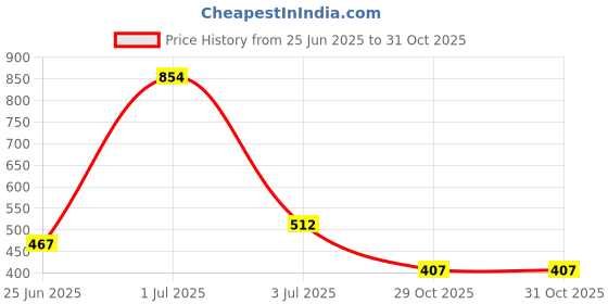 myntra.com SOMIL Green Alloy Bangle somil Price History Graph from 25 Jun 2025 to 31 Oct 2025