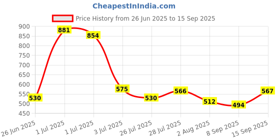 myntra.com SOMIL Green Alloy Bangle somil Price History Graph from 26 Jun 2025 to 15 Sep 2025