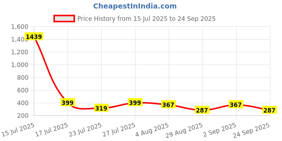 myntra.com SOMIL Green Alloy Bangle somil Price History Graph from 15 Jul 2025 to 24 Sep 2025
