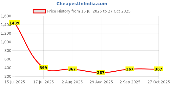myntra.com SOMIL Green Alloy Bangle somil Price History Graph from 15 Jul 2025 to 26 Oct 2025