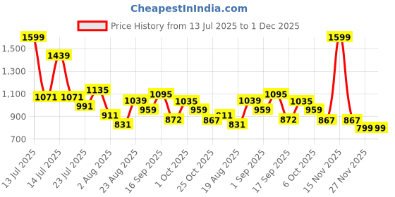 myntra.com SOMIL Green & Black Printed Glass Cylinder Shaped Wall Lamp somil Price History Graph from 13 Jul 2025 to 1 Dec 2025