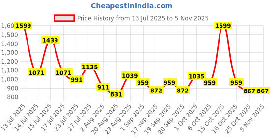 myntra.com SOMIL Green & Black Printed Glass Cylinder Shaped Wall Lamp somil Price History Graph from 13 Jul 2025 to 4 Nov 2025