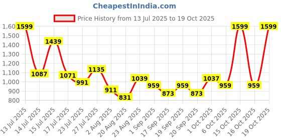 myntra.com SOMIL Green & Black Printed Glass Cylinder Shaped Wall Lamp somil Price History Graph from 13 Jul 2025 to 19 Oct 2025
