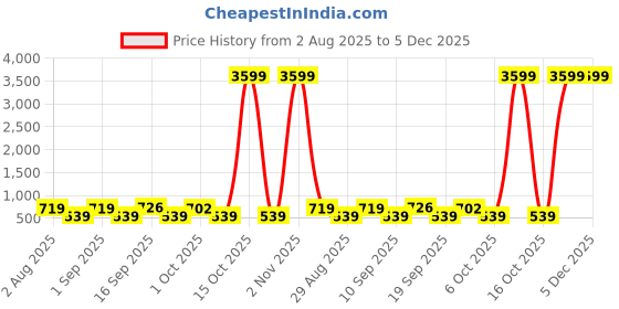 myntra.com SOMIL Green & Blue Glass Abstract Shaped Wall Lamp somil Price History Graph from 2 Aug 2025 to 5 Dec 2025