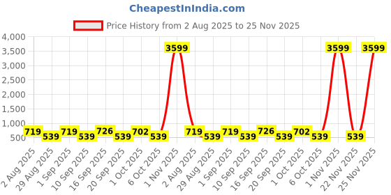 myntra.com SOMIL Green & Blue Printed Glass Abstract Shaped Shaped Wall Lamp somil Price History Graph from 2 Aug 2025 to 25 Nov 2025