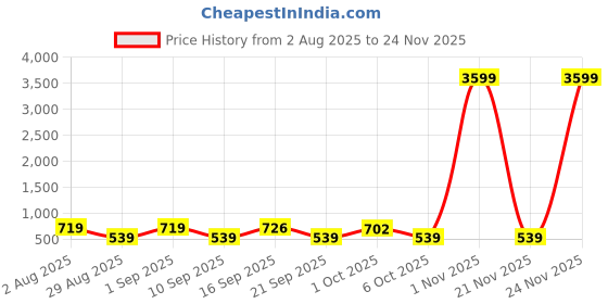 myntra.com SOMIL Green & Blue Printed Glass Abstract Shaped Shaped Wall Lamp somil Price History Graph from 2 Aug 2025 to 24 Nov 2025