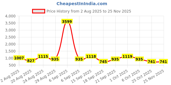 myntra.com SOMIL Green & Blue Printed Glass Abstract Shaped Shaped Wall Lamp somil Price History Graph from 2 Aug 2025 to 24 Nov 2025