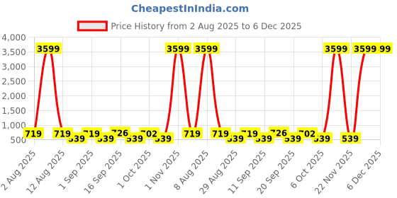 myntra.com SOMIL Green & Blue Printed Glass Abstract Shaped Wall Lamp somil Price History Graph from 2 Aug 2025 to 5 Dec 2025
