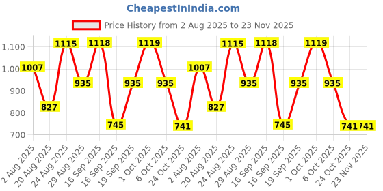 myntra.com SOMIL Green & Blue Printed Glass Abstract Shaped Wall Lamp somil Price History Graph from 2 Aug 2025 to 23 Nov 2025