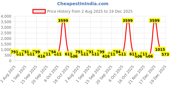 myntra.com SOMIL Green & Blue Printed Glass Cylinder Shaped Wall Lamp somil Price History Graph from 2 Aug 2025 to 19 Dec 2025