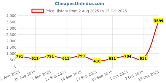 myntra.com SOMIL Green & Blue Printed Glass Cylinder Shaped Wall Lamp somil Price History Graph from 2 Aug 2025 to 15 Oct 2025