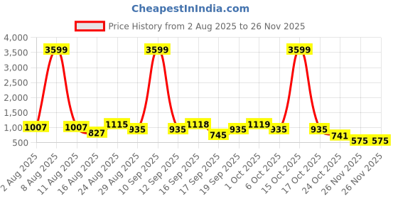 myntra.com SOMIL Green & Blue Printed Glass Heart Shaped Wall Lamp somil Price History Graph from 2 Aug 2025 to 25 Nov 2025