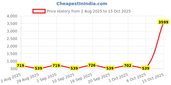 myntra.com SOMIL Green & Blue Printed Glass Lakshmi Wall Lamp somil Price History Graph from 2 Aug 2025 to 15 Oct 2025