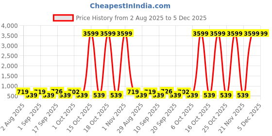 myntra.com SOMIL Green & Blue Printed Glass Rectangle Shaped Wall Lamp somil Price History Graph from 2 Aug 2025 to 5 Dec 2025
