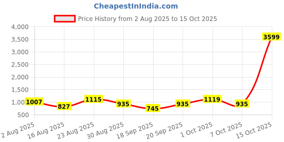 myntra.com SOMIL Green & Blue Set Of 4 Printed Glass Ganesh Shaped Wall Lamp somil Price History Graph from 2 Aug 2025 to 15 Oct 2025