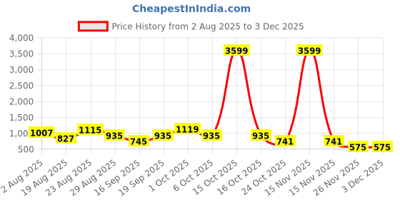 myntra.com SOMIL Green & Blue Set Of 4 Printed Glass Heart Shaped Wall Lamp somil Price History Graph from 2 Aug 2025 to 2 Dec 2025