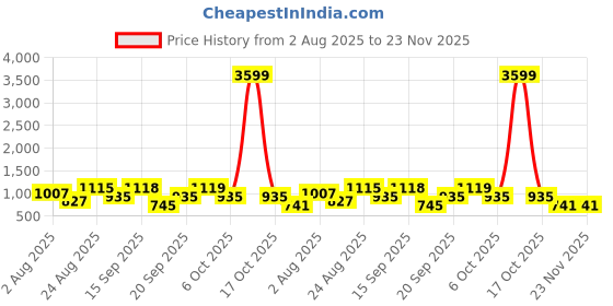myntra.com SOMIL Green & Blue Set Of 4 Printed Glass Heart Shaped Wall Lamp somil Price History Graph from 2 Aug 2025 to 23 Nov 2025