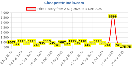 myntra.com SOMIL Green & Blue Set Of 4 Printed Glass Heart Shaped Wall Lamp somil Price History Graph from 2 Aug 2025 to 5 Dec 2025