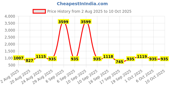myntra.com SOMIL Green & Blue Set Of 4 Printed Glass Krishna Shaped Wall Lamp somil Price History Graph from 2 Aug 2025 to 10 Oct 2025