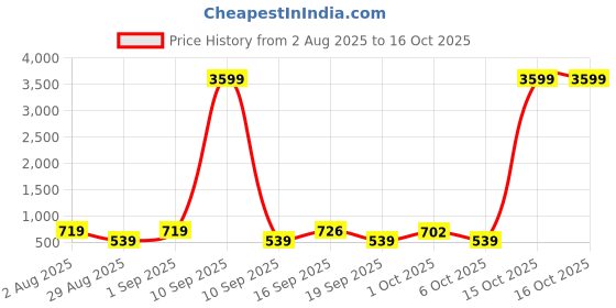 myntra.com SOMIL Green & Blue Textured Glass Abstract Shaped Wall Lamp somil Price History Graph from 2 Aug 2025 to 15 Oct 2025