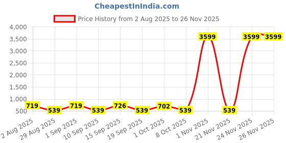 myntra.com SOMIL Green & Blue Textured Glass Abstract Shaped Wall Lamp somil Price History Graph from 2 Aug 2025 to 24 Nov 2025