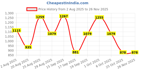 myntra.com SOMIL Green & Blue Textured Glass Abstract Shaped Wall Lamp somil Price History Graph from 2 Aug 2025 to 24 Nov 2025