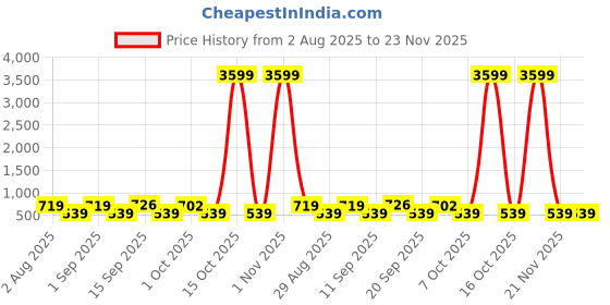 myntra.com SOMIL Green & Blue Textured Glass Abstract Shaped Wall Lamp somil Price History Graph from 2 Aug 2025 to 23 Nov 2025