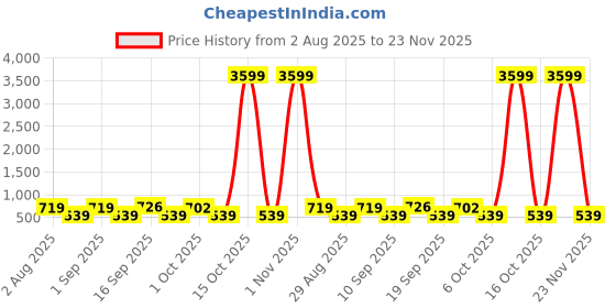 myntra.com SOMIL Green & Blue Textured Glass Abstract Shaped Wall Lamp somil Price History Graph from 2 Aug 2025 to 23 Nov 2025