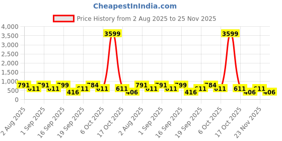 myntra.com SOMIL Green & Blue Textured Glass Abstract Shaped Wall Lamp somil Price History Graph from 2 Aug 2025 to 25 Nov 2025