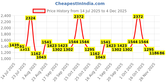 myntra.com SOMIL Green & Gold-Toned Printed Glass Wall Lamp somil Price History Graph from 14 Jul 2025 to 4 Dec 2025