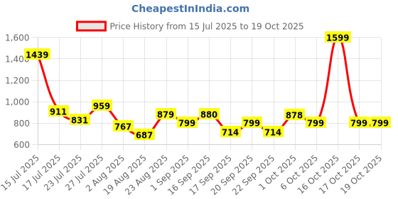 myntra.com SOMIL Green & Gold-Toned Printed Glass Wall Lamp somil Price History Graph from 15 Jul 2025 to 18 Oct 2025