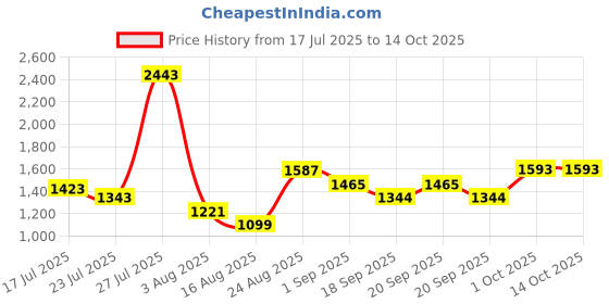myntra.com SOMIL Green & Orange Printed Glass Abstract Shaped Shaped Wall Lamp somil Price History Graph from 17 Jul 2025 to 13 Oct 2025