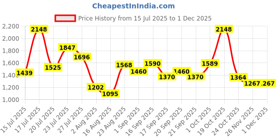 myntra.com SOMIL Green & Orange Textured Glass Wall Lamp somil Price History Graph from 15 Jul 2025 to 30 Nov 2025