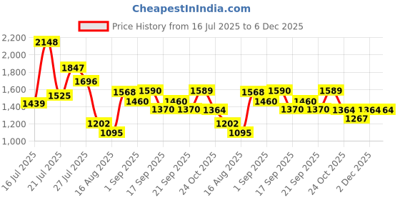 myntra.com SOMIL Green & Pink Printed Glass Cylinder Shaped Wall Lamp somil Price History Graph from 16 Jul 2025 to 6 Dec 2025