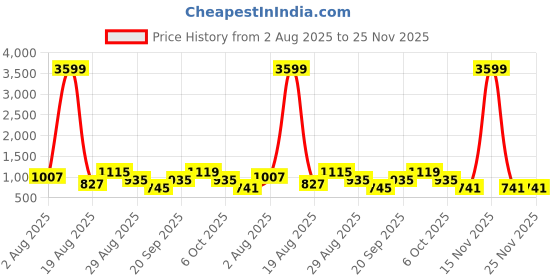 myntra.com SOMIL Green & Red Printed Glass Spherical Shaped Wall Lamp somil Price History Graph from 2 Aug 2025 to 25 Nov 2025