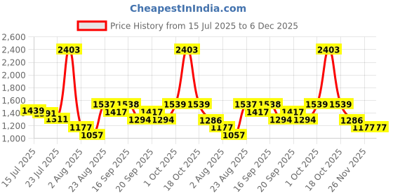 myntra.com SOMIL Green & White Printed Glass Cylinder Shaped Wall Lamp somil Price History Graph from 15 Jul 2025 to 6 Dec 2025