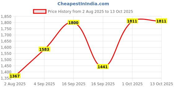 myntra.com SOMIL Green & White Set Of 2 Printed Glass Ganesh Idol Shaped Wall Lamp somil Price History Graph from 2 Aug 2025 to 13 Oct 2025