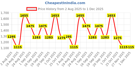 myntra.com SOMIL Green & White Textured Glass Spherical Shaped Table Lamp somil Price History Graph from 2 Aug 2025 to 1 Dec 2025