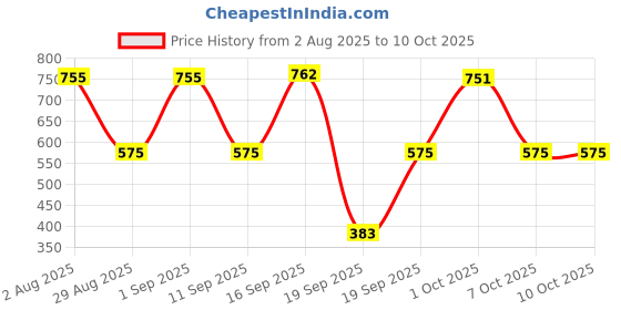 myntra.com SOMIL Green & Yellow Buddha Printed Glass Rectangle Shaped Wall Lamp somil Price History Graph from 2 Aug 2025 to 10 Oct 2025