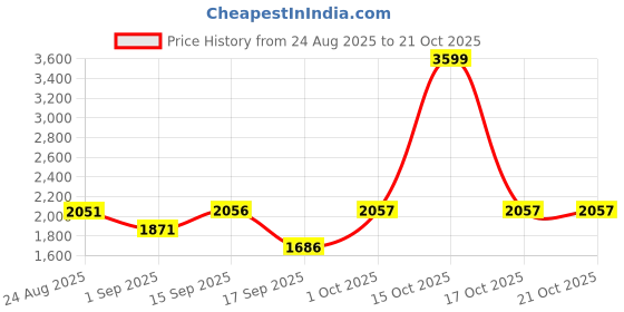 myntra.com SOMIL Green Cylinder Glass Wall Lamps somil Price History Graph from 24 Aug 2025 to 21 Oct 2025